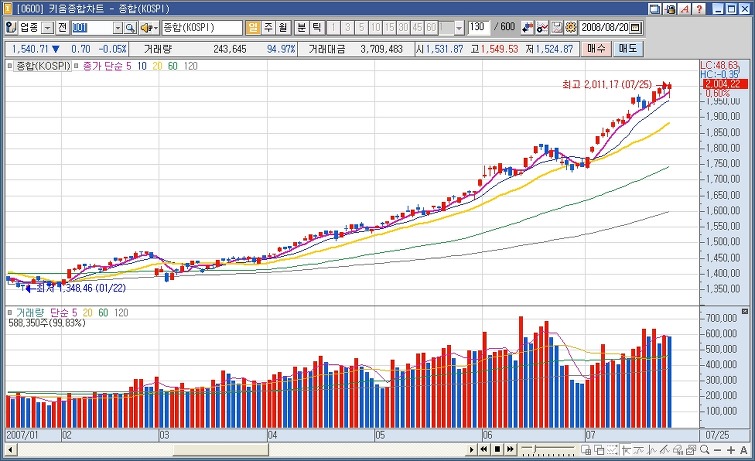 주식 갤러리의 살아있는 전설 "둥글게" | 인스티즈