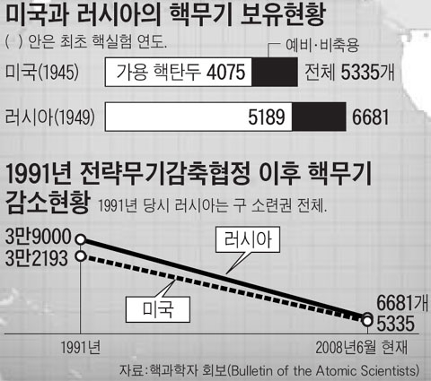 오바마, 핵(核)무기 전면 폐기 추진　