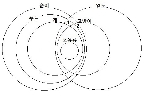 논리학 퀴즈: 논리적으로 가능하다는 것