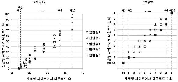 도표를 활용해 제시문 비판적으로 분석해 보기(2012연대)