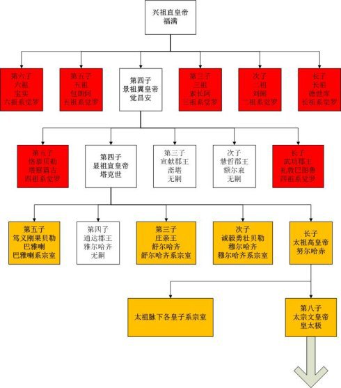청나라특색의 3가지 허리띠: 황대자(黃帶子), 홍대자(紅帶子), 자대자(紫帶子)