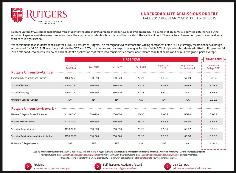 2018년 럿거스 대학교 (Rutgers University) SAT 프로파일!