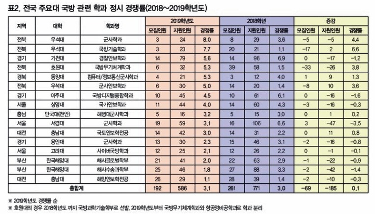 국방 관련과 입시 자료