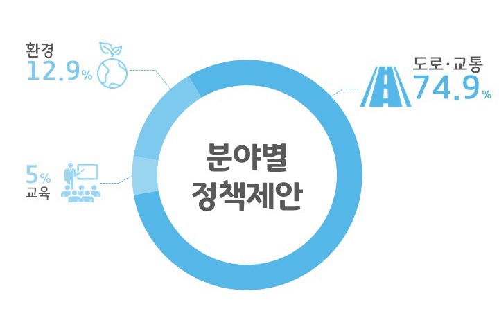새로운경기위원회 홈페이지에 도민제안 3만2천건 쏟아져