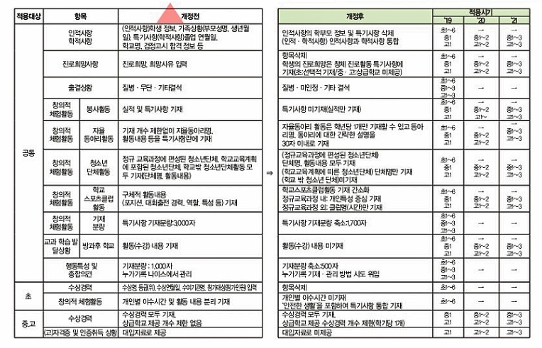 2019년 학교생활기록부 개정 사항